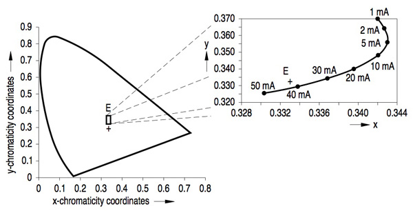 Chromaticity coordinates for a white LED Chromaticity coordinates for a white LED